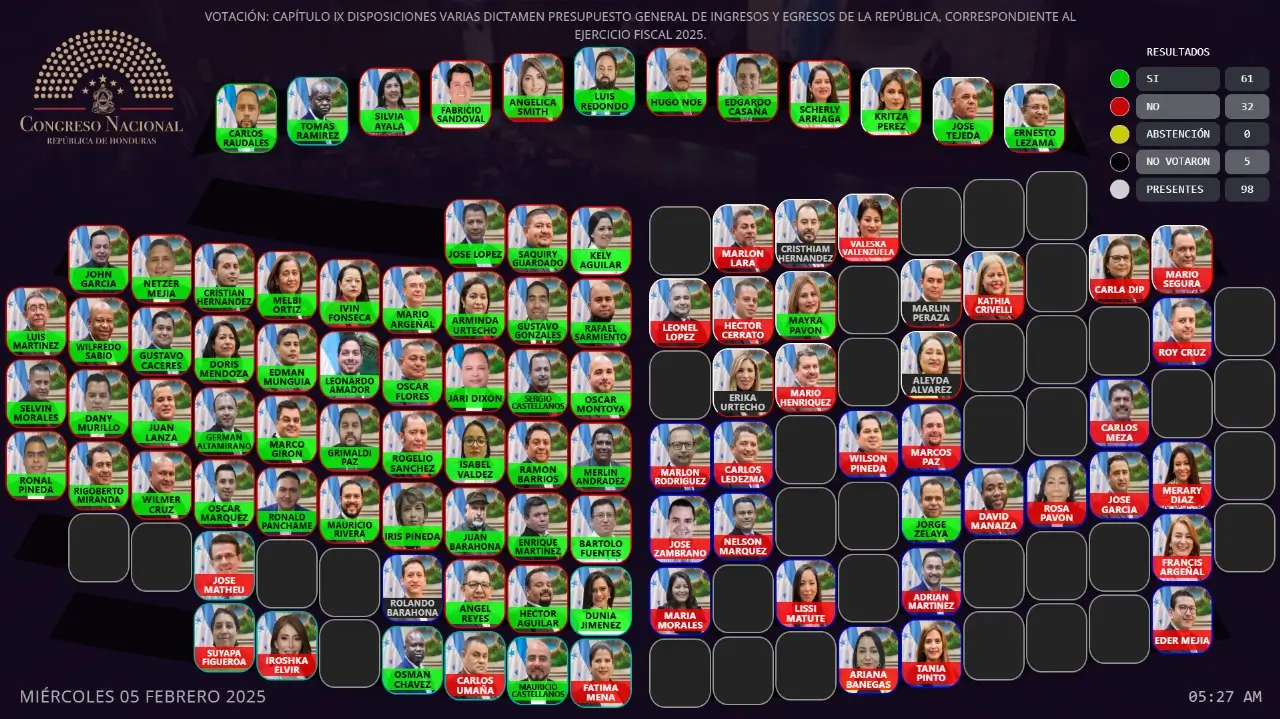 En el desarrollo de la sesión que comenzó el martes 4 de enero y se alargó hasta horas de la madrugada de este día, con la ausencia de varios diputados de diferentes bancadas fue aprobado el Presupuesto General de 2025