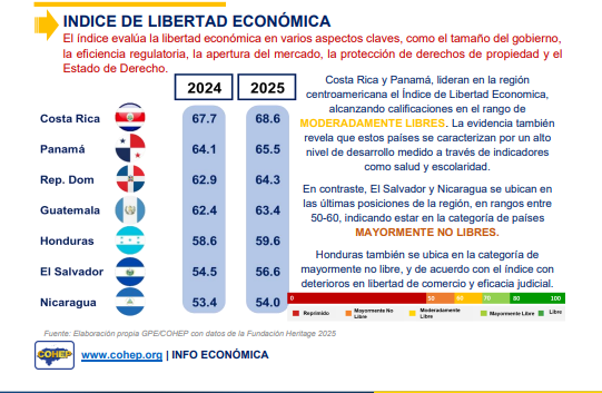 Centroamérica análisis: Costos energéticos y libertad económica