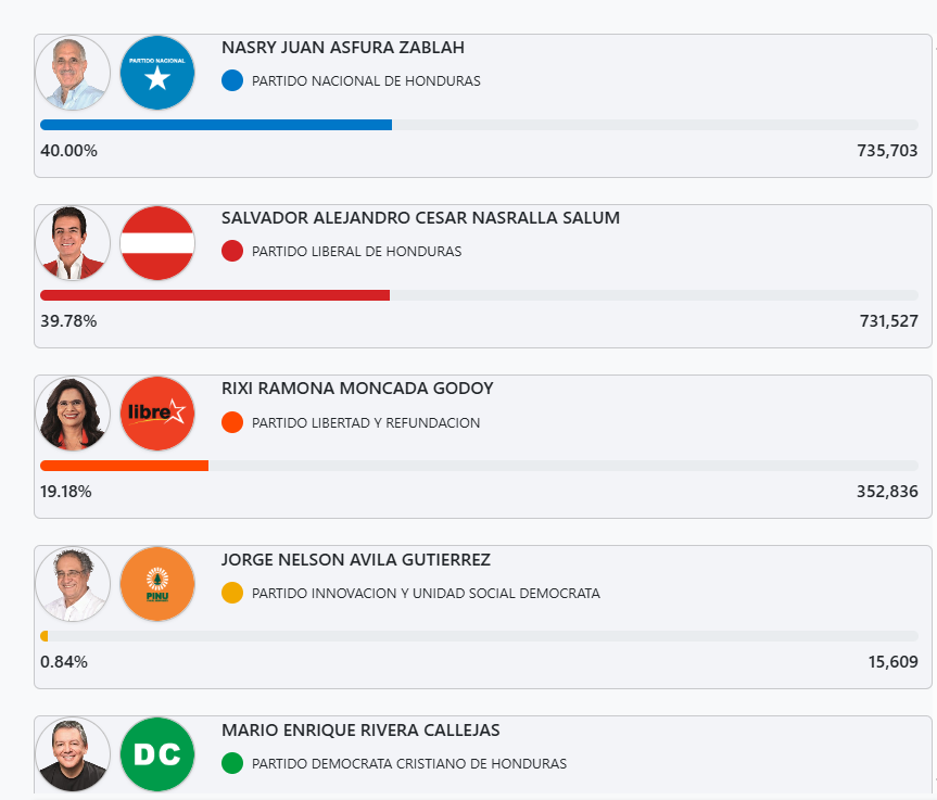 Resultados elecciones Honduras 2025: ¿quién ganó?