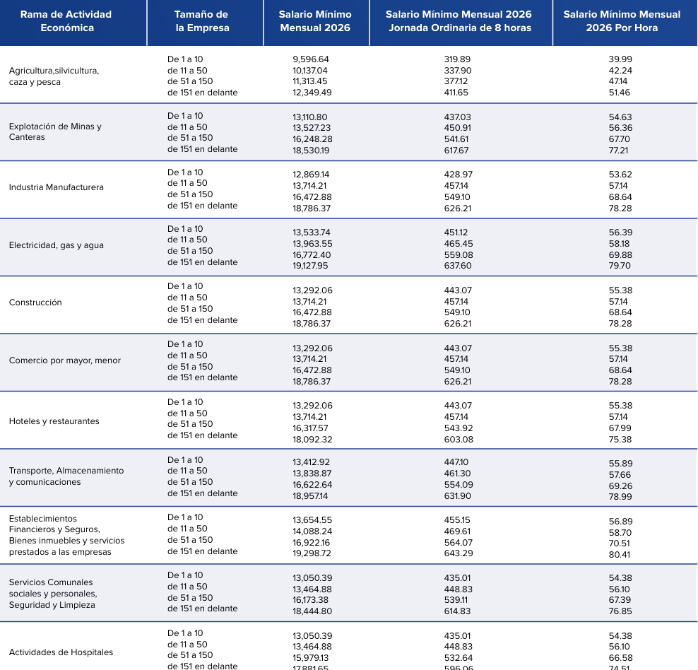 Salario mínimo en Honduras 2026: así será el aumento y los beneficiados