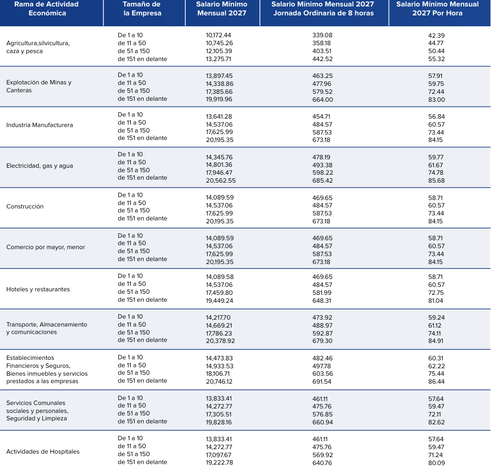 Salario mínimo en Honduras 2026: así será el aumento y los beneficiados