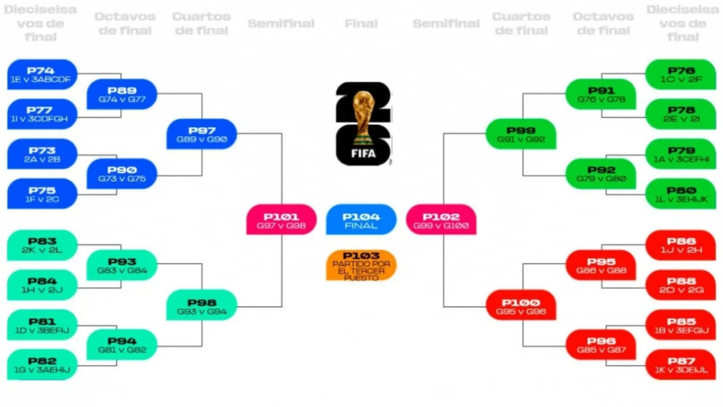 CONFIRMADOS: quiénes son hasta ahora los clasificados a 16avos del Mundial 2026